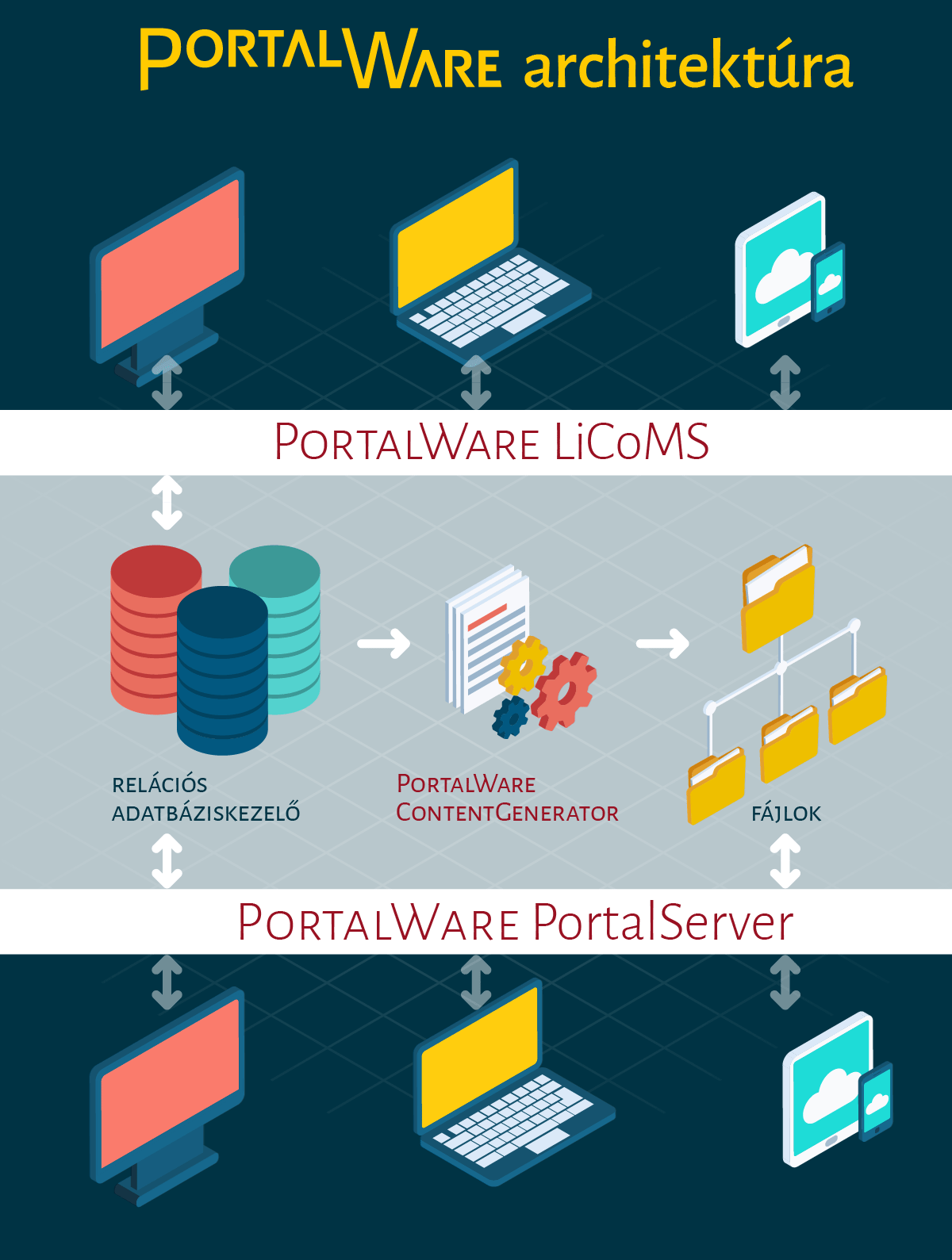PortalWare architektúra
